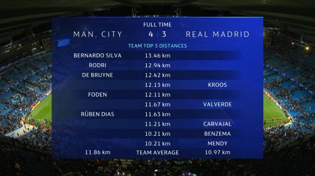 开云品牌-【曼城皇马评分】丁丁尽显领袖本色 本泽马满分+