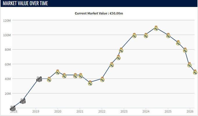 正值当打之年，25岁罗德里戈两年内身价下跌6000万欧元
